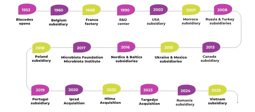 Międzynarodowy rozwój Biocodex w latach 1953-2025
