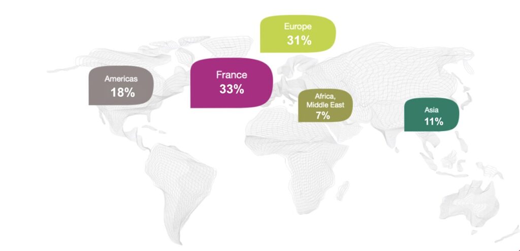 Globalny udział sprzedaży w Biocodex