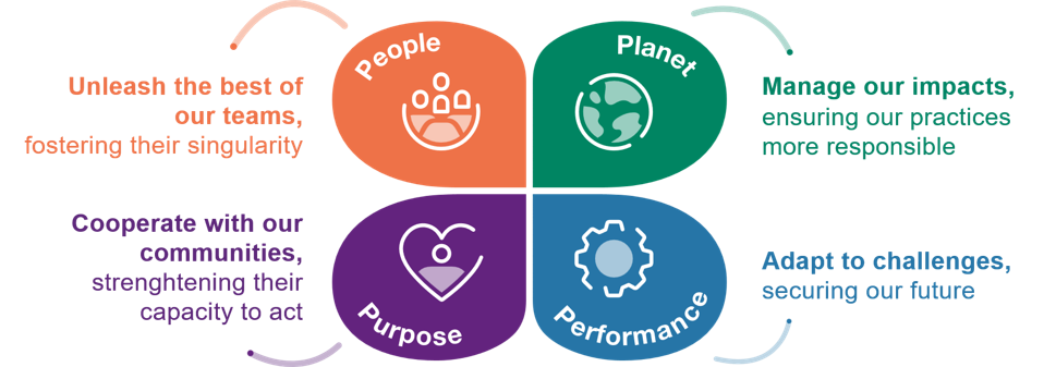 4P: People (Ludzie), Planet (Planeta), Performance (Efektywność) i Purpose (Cel)